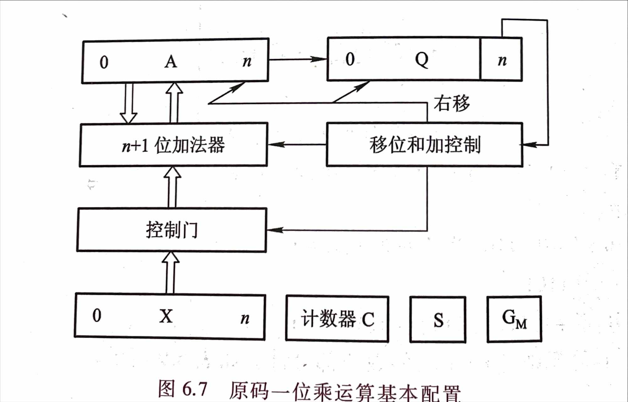 原码一位乘的数值运算