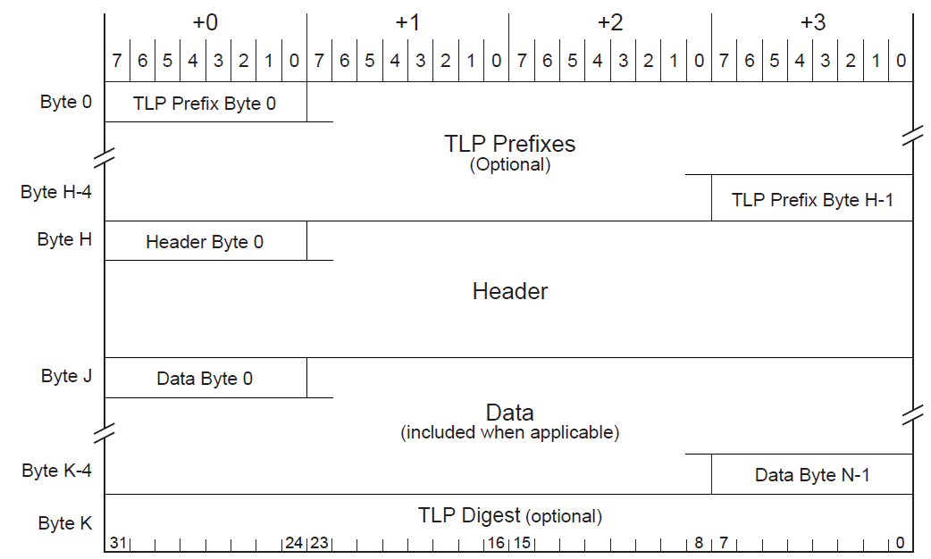 图1 通用TLP格式