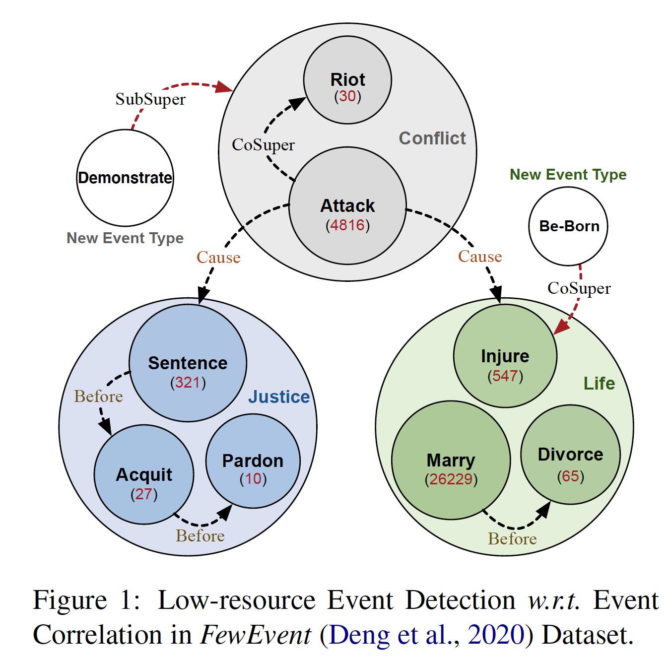 论文笔记acl 21 Low Resource Event Detection With Ontology Embedding Johngo学长