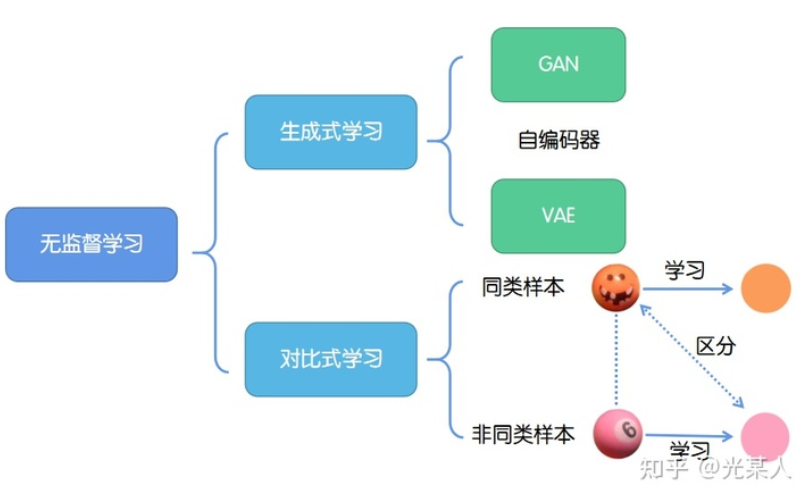 Contrastive Learning——对比学习