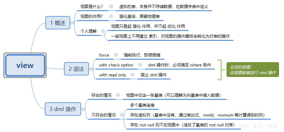 视图定义：