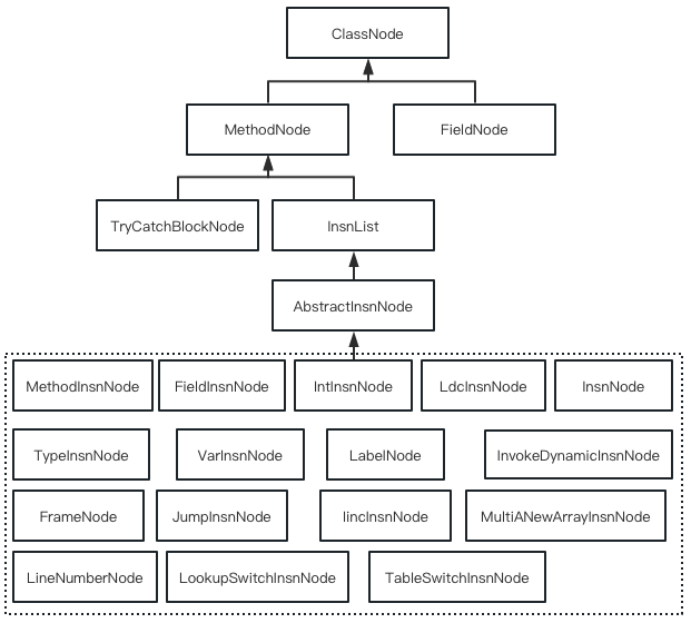 ClassNode