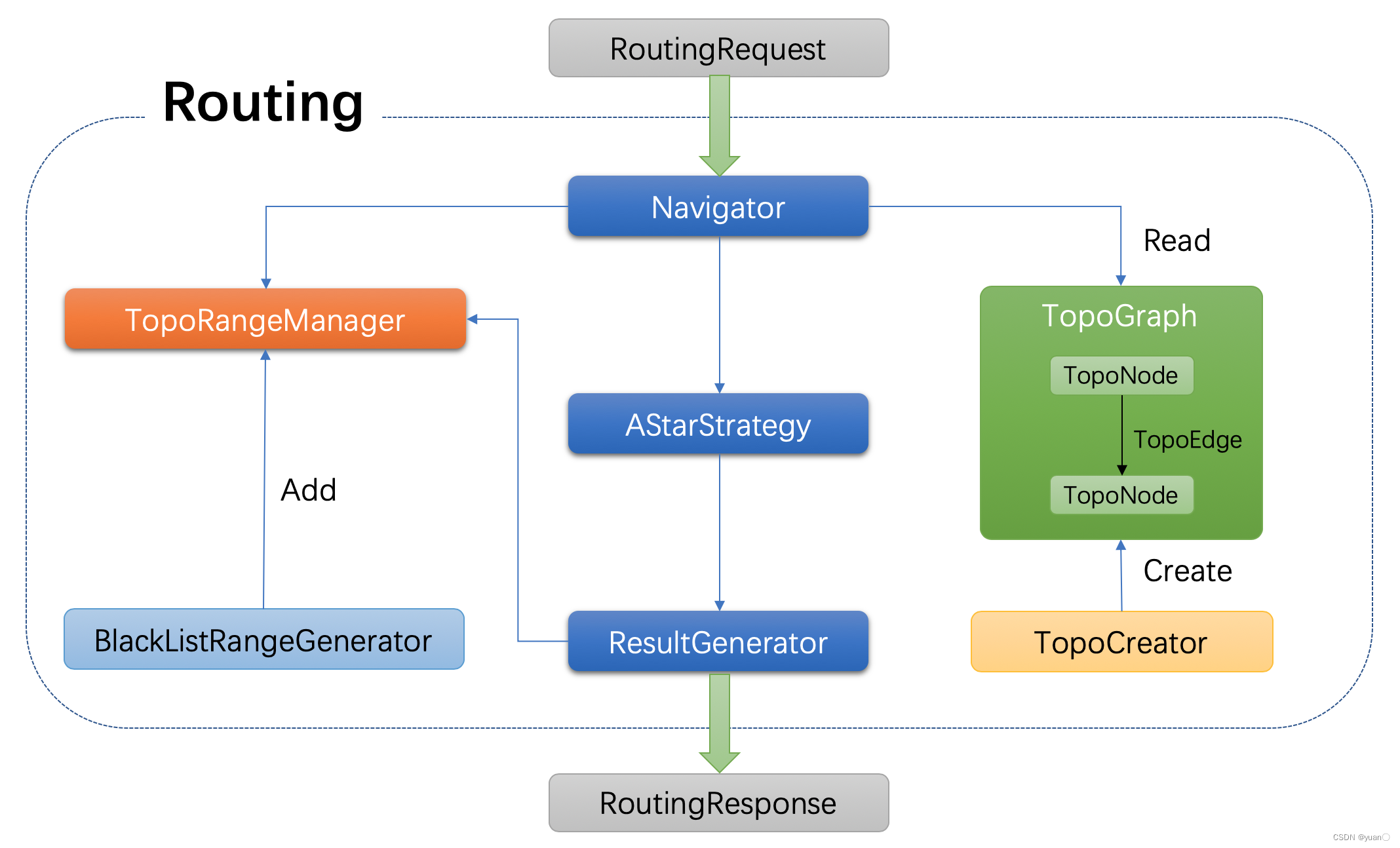 【Apollo学习笔记】—— Routing模块