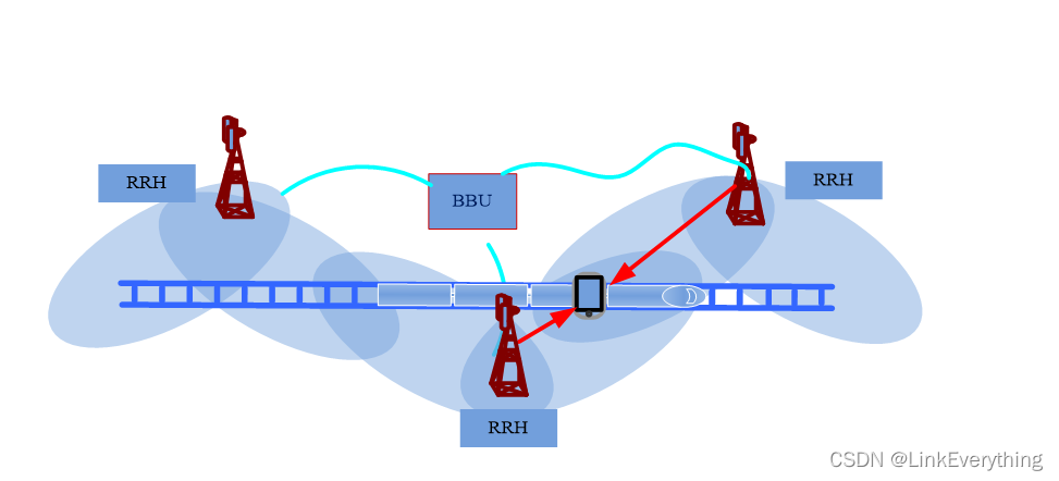 3GPP R16 HST