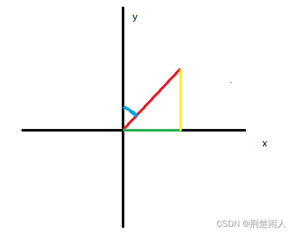 浅谈OSG的默认视点方向