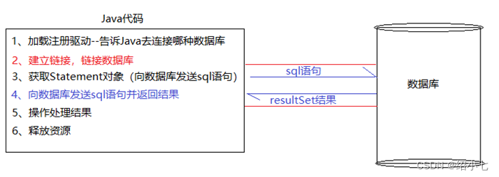 JDBC编程六步