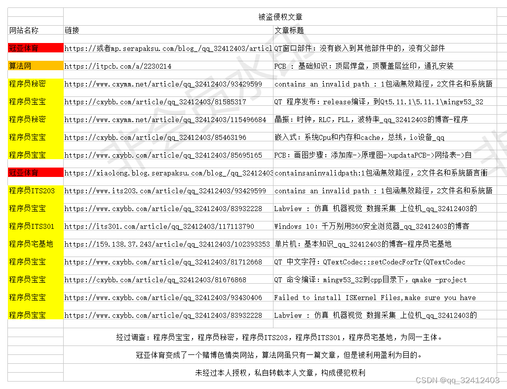 没有授权盗用博客文章