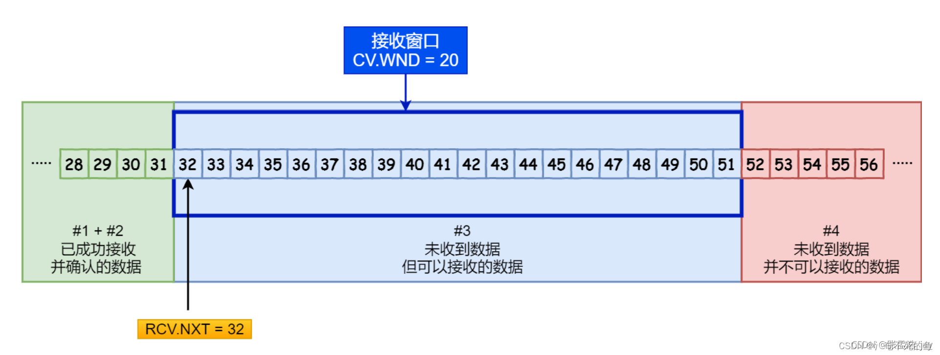 TCP如何保证可靠传输,为什么应用层还需要确认机制