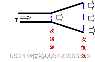 图2 喇叭天线结构辐射图