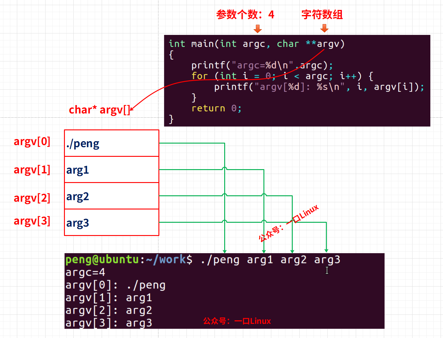 Linux程序之可变参数选项那些事！