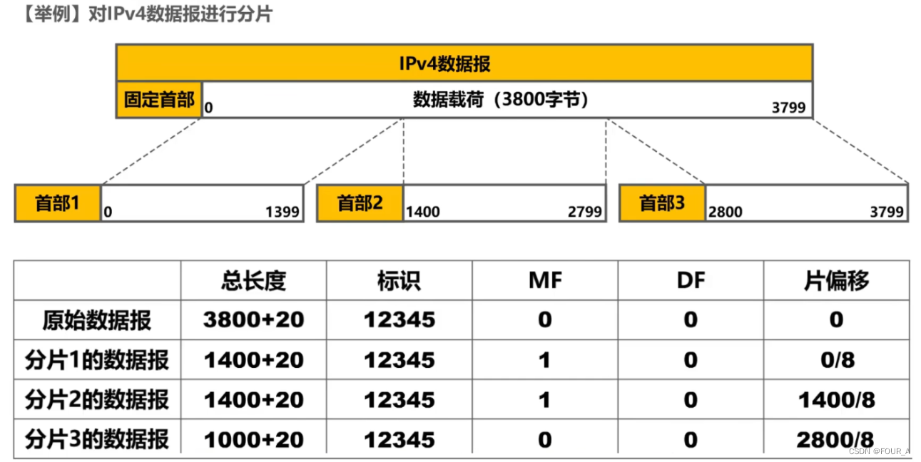 计算机网络【CN】IPV4报文格式