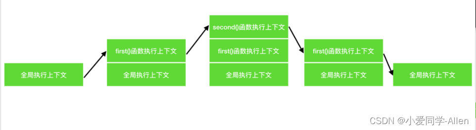 javascript基础十一：JavaScript中执行上下文和执行栈是什么？