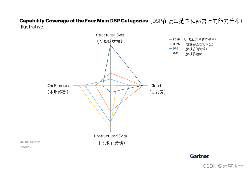 天空卫士在全球和中国两大报告中被Gartner列为推荐和代表性供应商