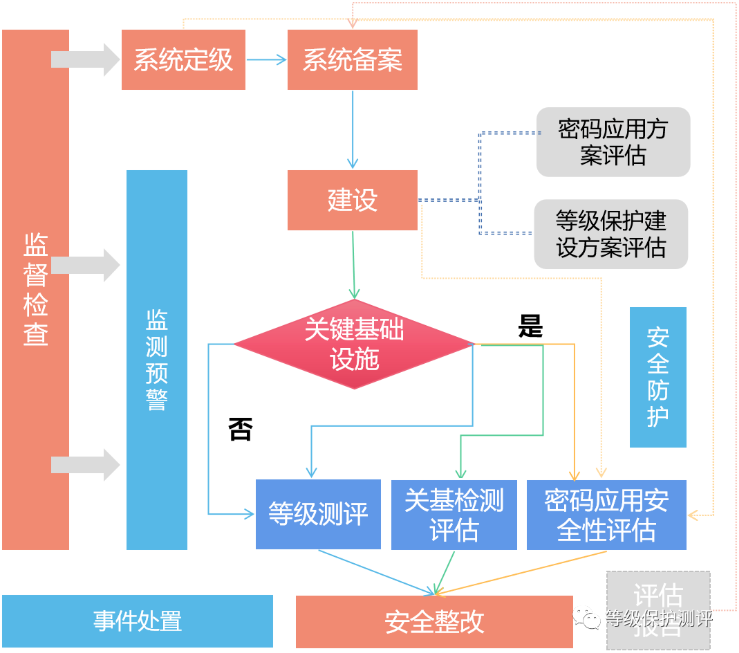 关基、等保、密评之间的关系