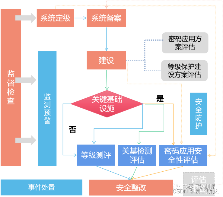 关基、等保、密评之间的关系