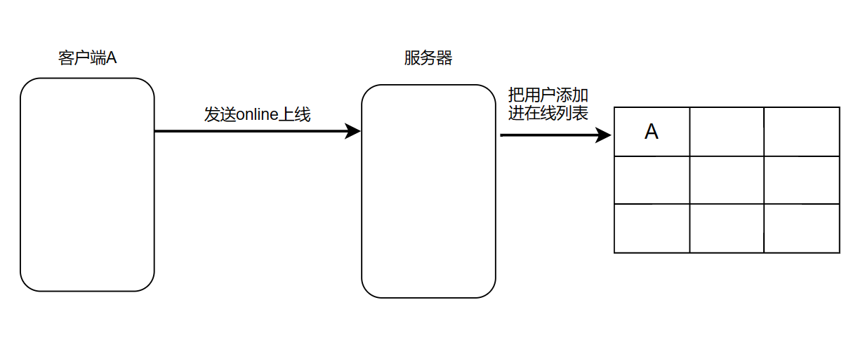 UDP实现Mini版在线聊天室