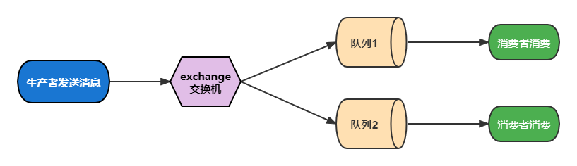 消息发送流程