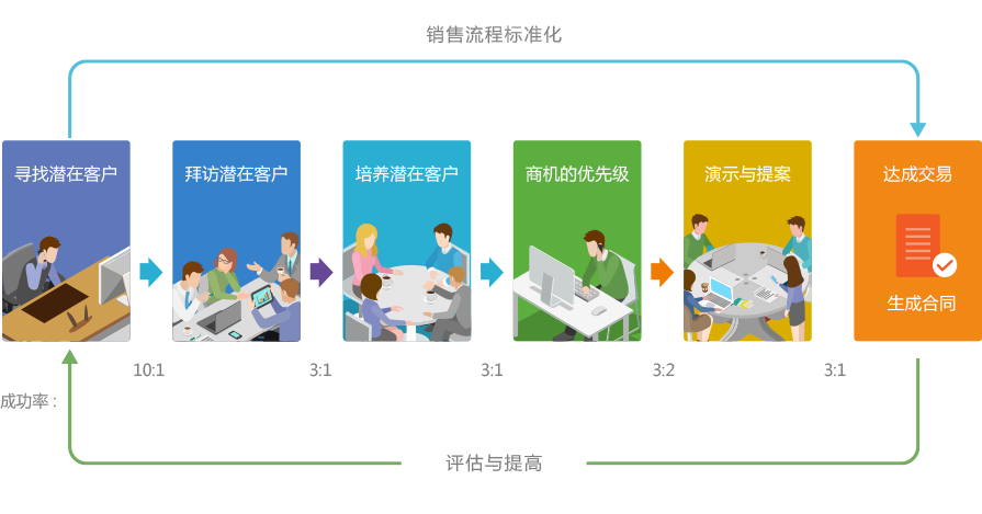 什么是企业商机管理 管理销售商机流程方法