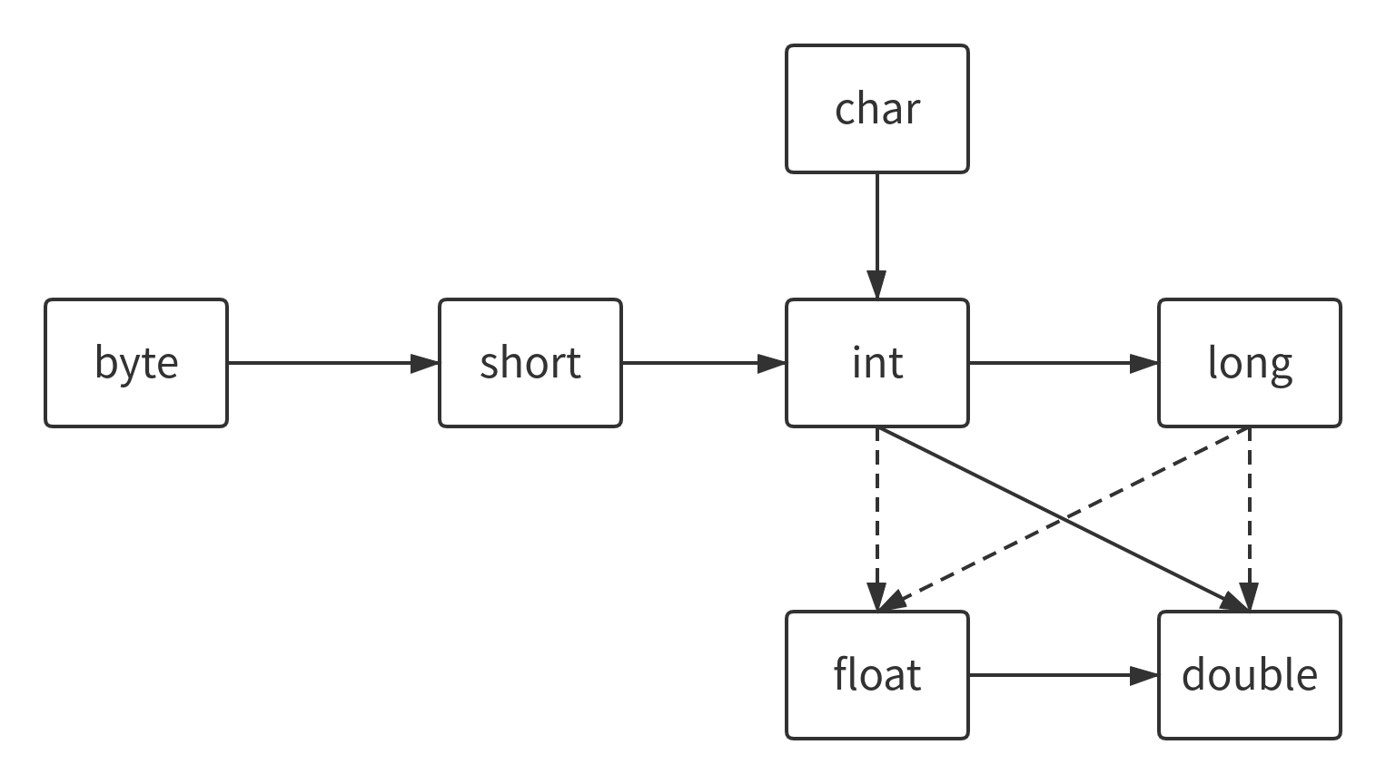 Java基础类型和运算符