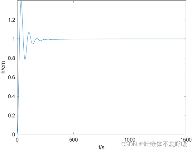 双容水箱液位模糊PID控制系统设计与仿真（Matlab/Simulink）