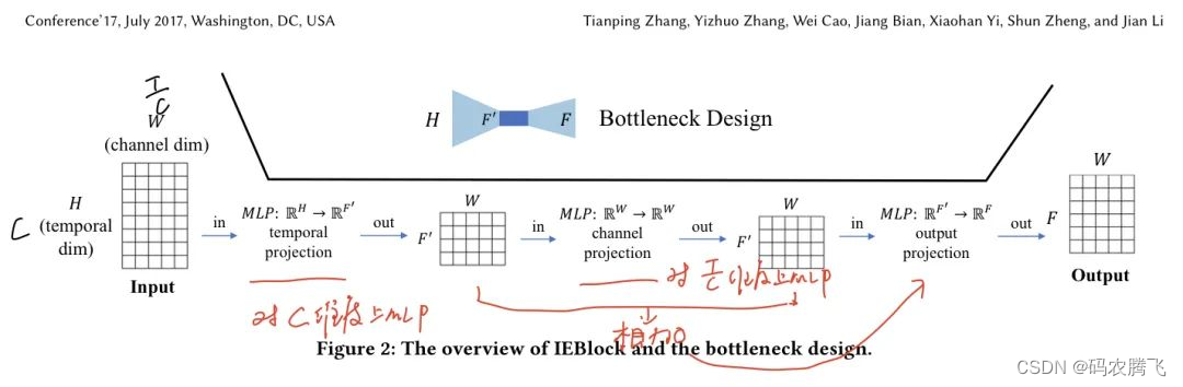 时间序列预测 | LightTS轻量采样的MLP结构网络用于多变量时间序列预测