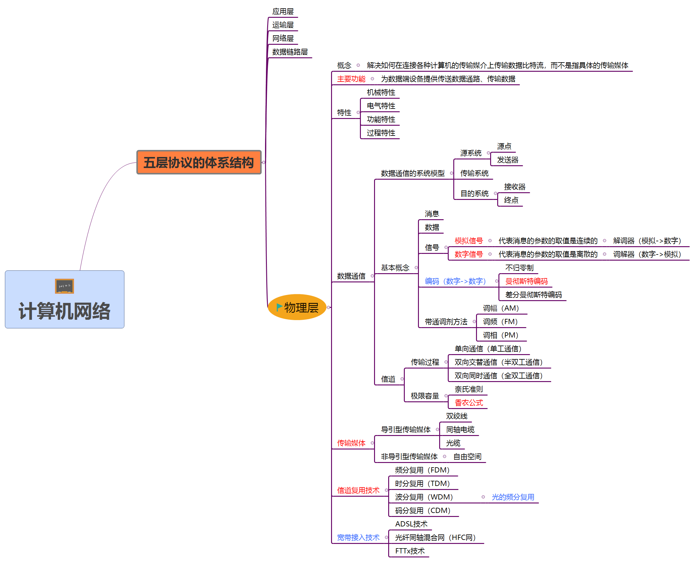 知识网络图怎么画图片