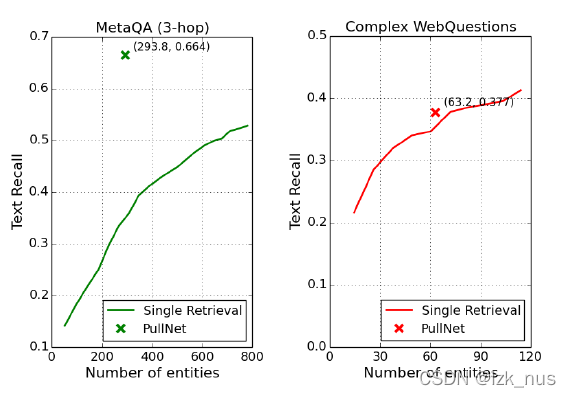 PullNet: Open Domain Question Answering with Iterative Retrieval on Knowledge Bases and Text 论文笔记