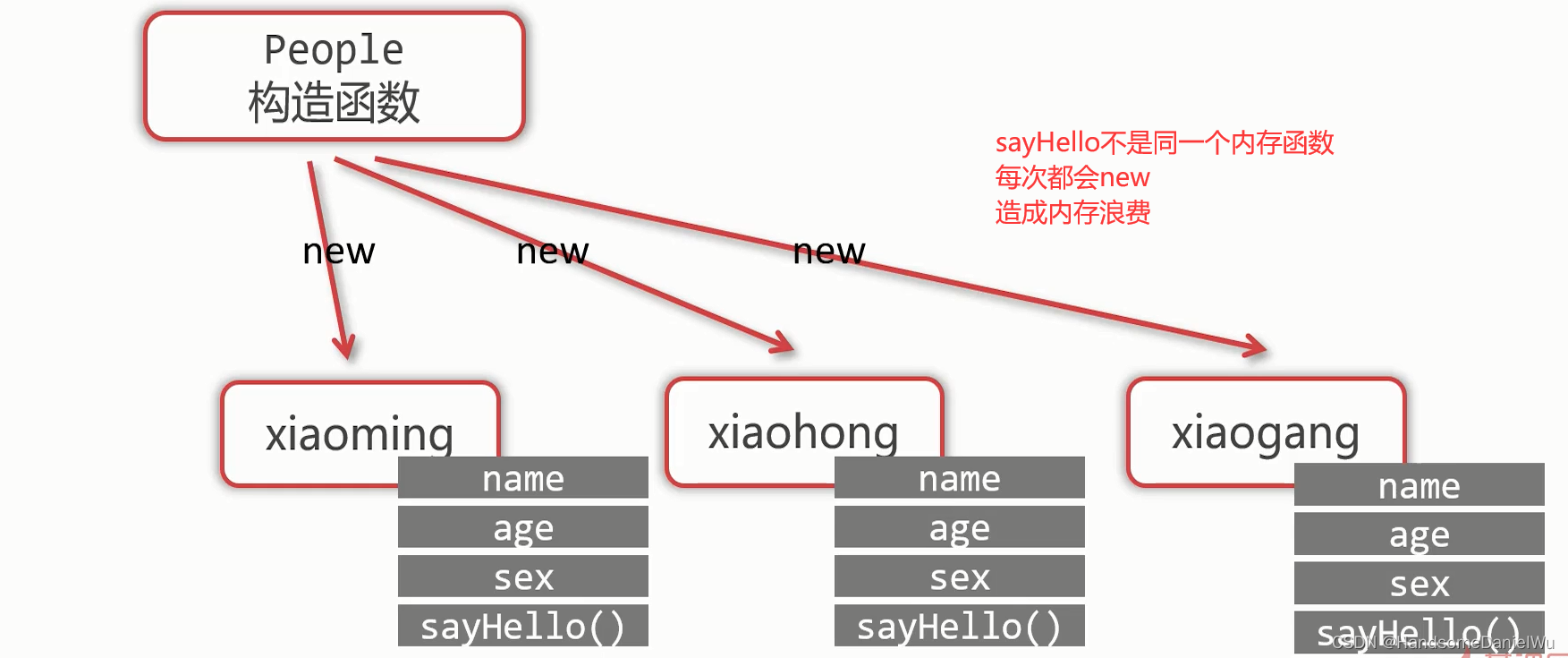 JS prototype hasOwnProperty in 加方法 原型终点 继承 重写父类方法_prototype ...