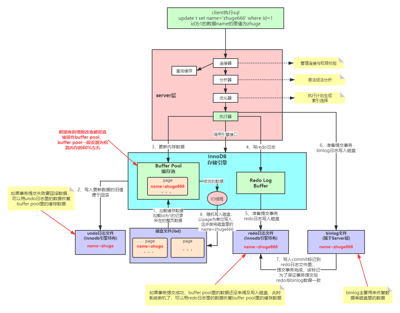 MySQL执行过程与bufferPool缓存机制