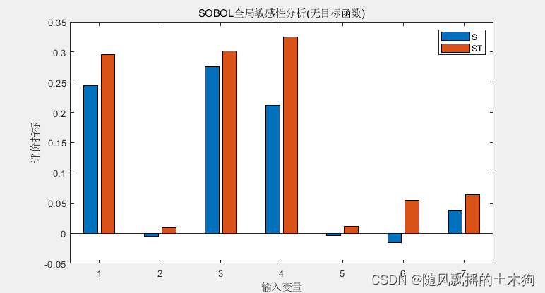 【MATLAB第64期】【保姆级教程】基于MATLAB的SOBOL全局敏感性分析模型运用（含无目标函数，考虑代理模型）