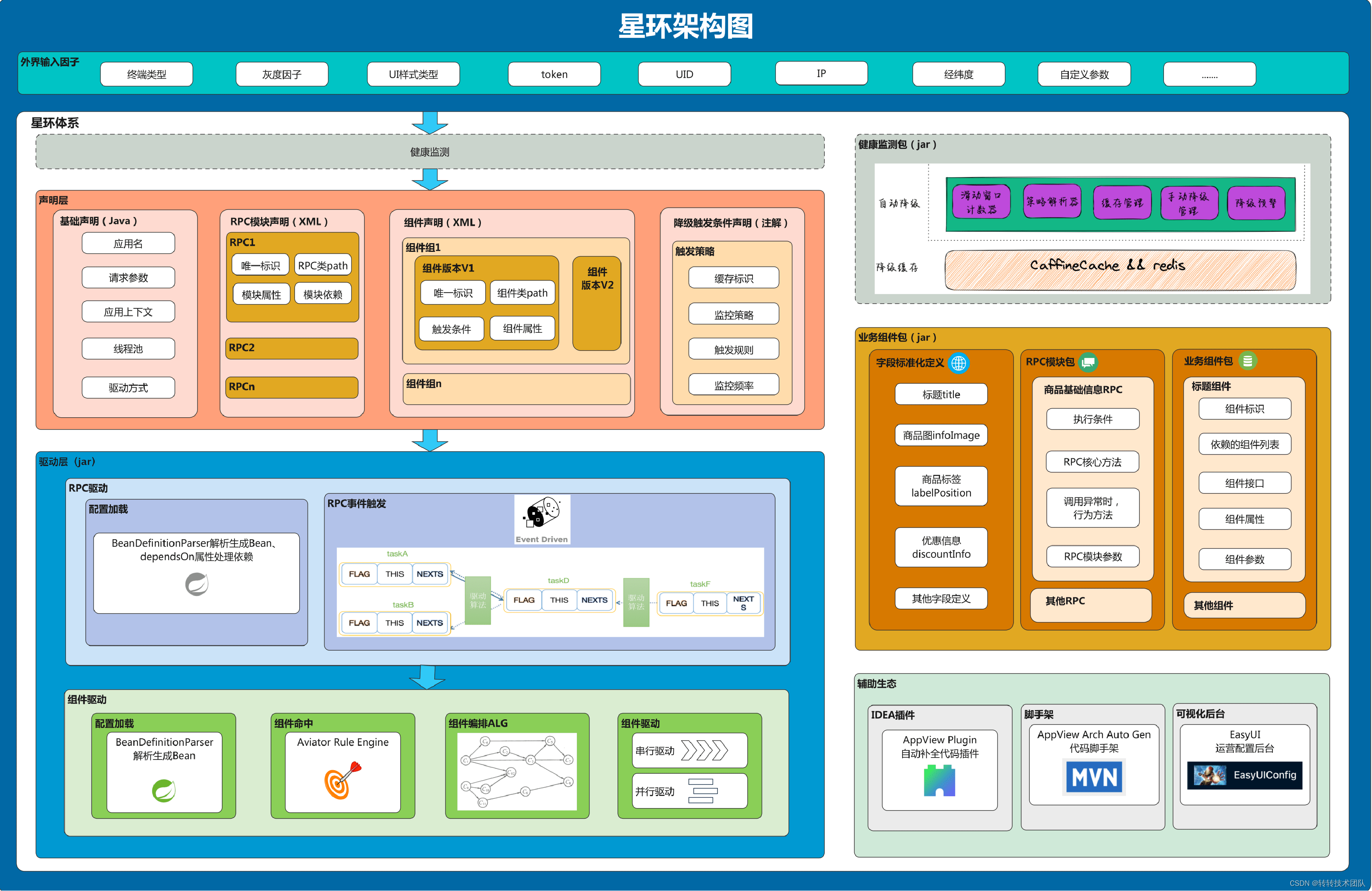 Figure 12 Star Ring Framework - overall architecture diagram of component development