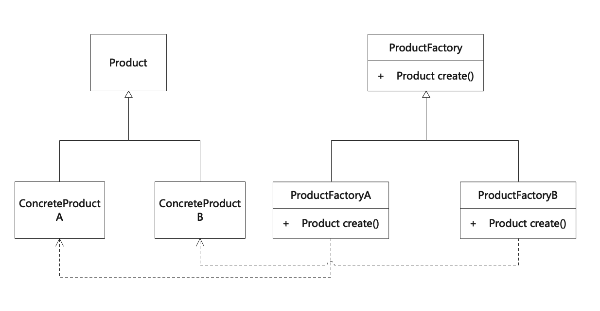 工厂方法模式(Factory Method)