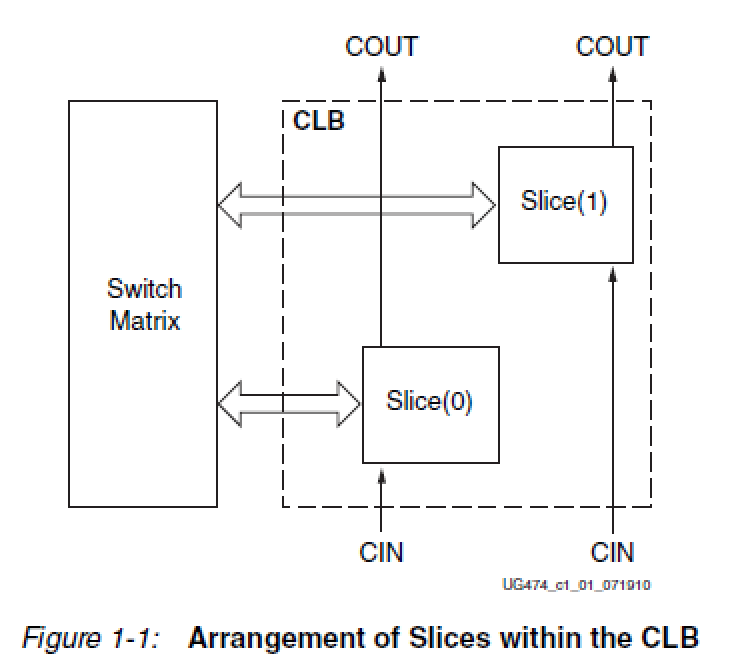 7 Series FPGAs Configurable Logic Block_slice Flipflops 关系-CSDN博客