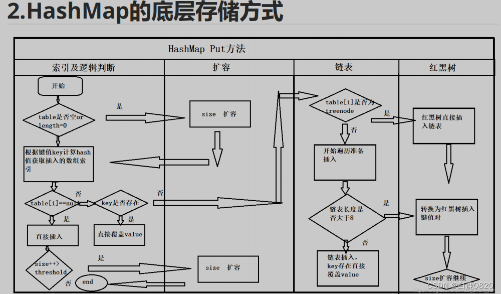 hashmap存储方式 hash碰撞及其解决方式