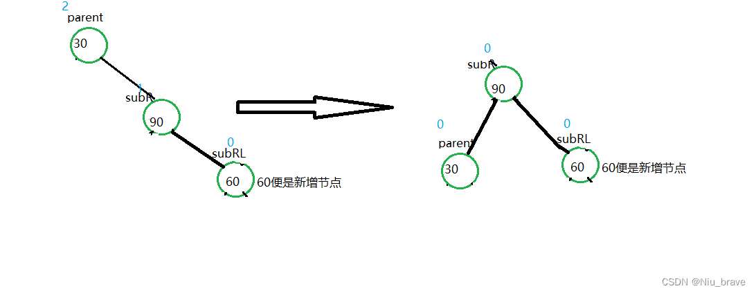 AVL树实现