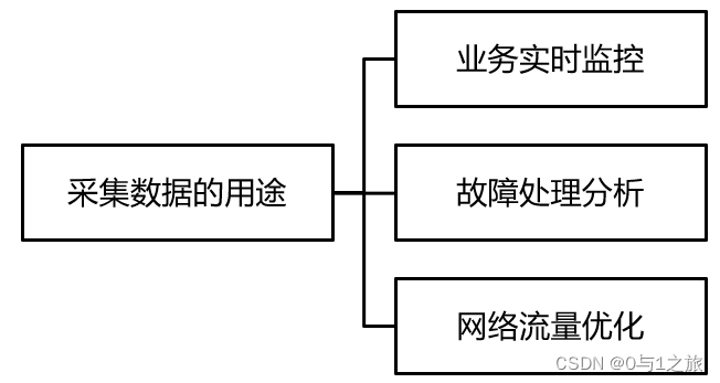 路由交换设备数据采集