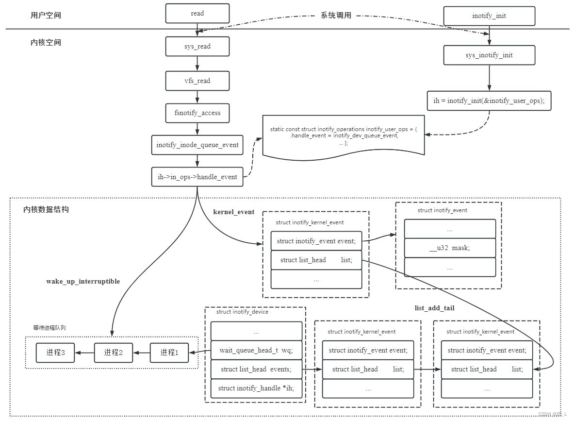 Linux监听器 -- inotify