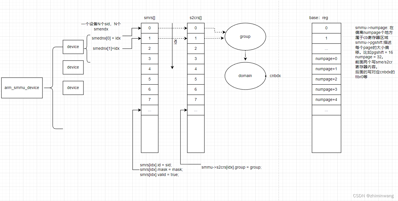 arm64 smmu 驱动笔记