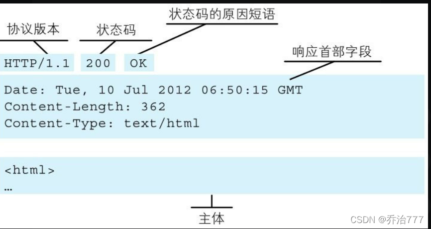 响应报文的构成