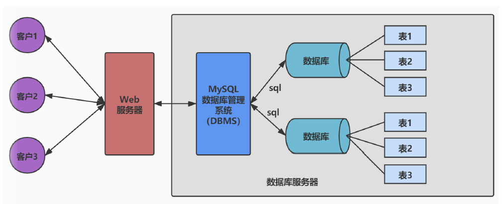 【MySQL】数据库概述