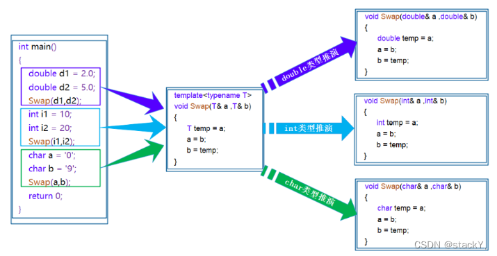 【C++】：初阶模板