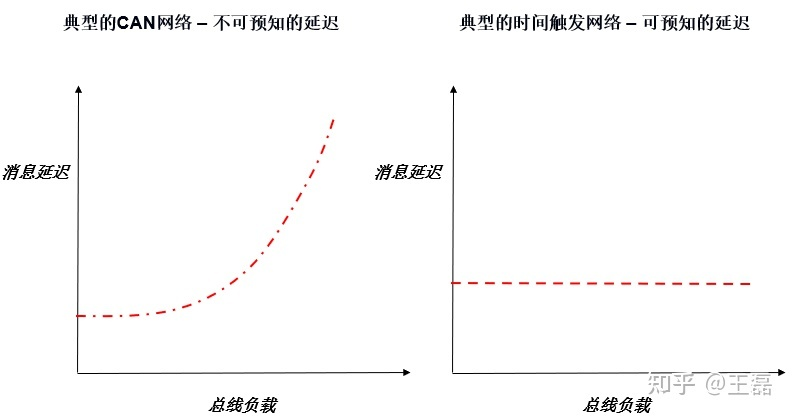 总线负载与消息延时对应图表