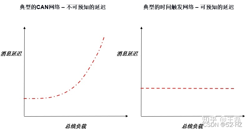 总线负载与消息延时对应图表