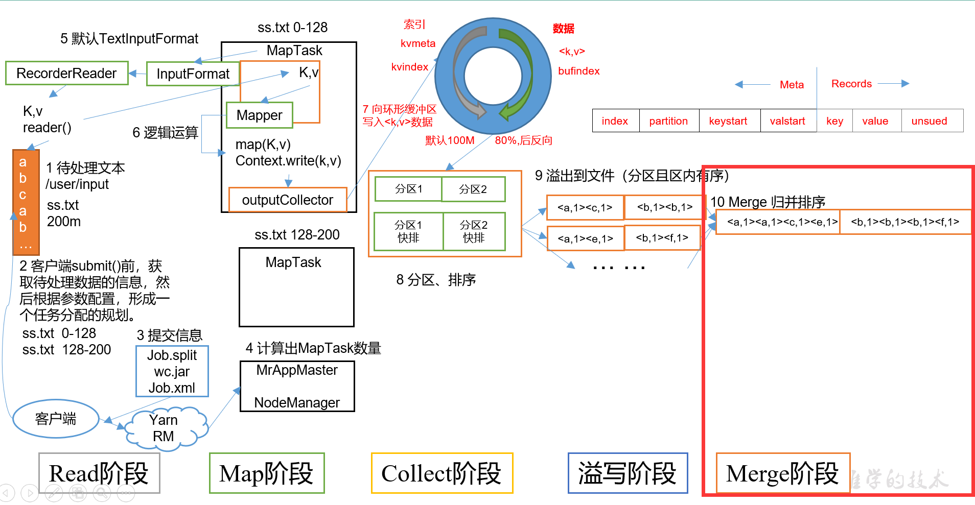 MapTask工作机制