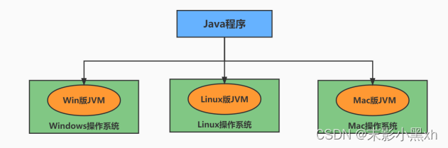 JVM 跨平台性