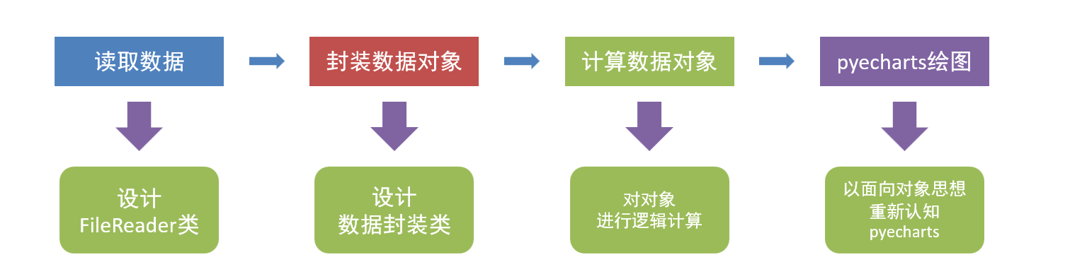 学以致用：python面向对象和PyEcharts的完美混合技