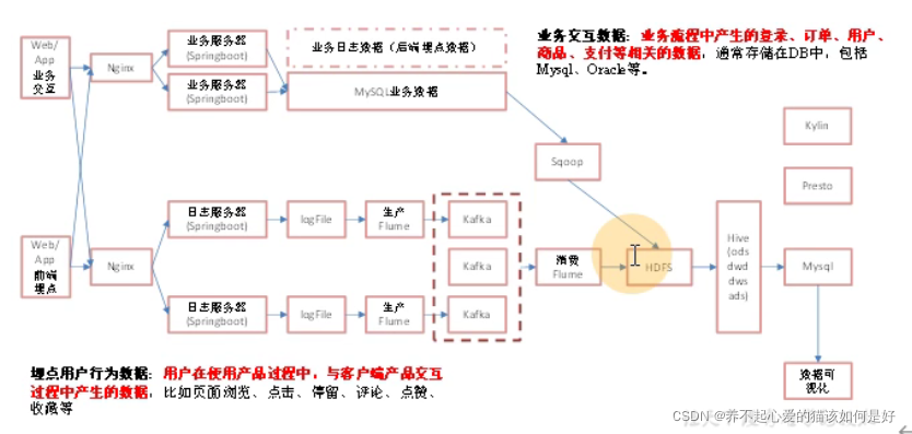 实时数仓与离线数仓架构对比、Flink消费流程