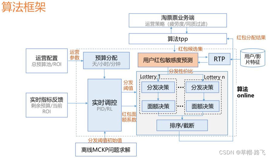 因果推断知识合集-2（阿里大文娱智能营销增益模型）