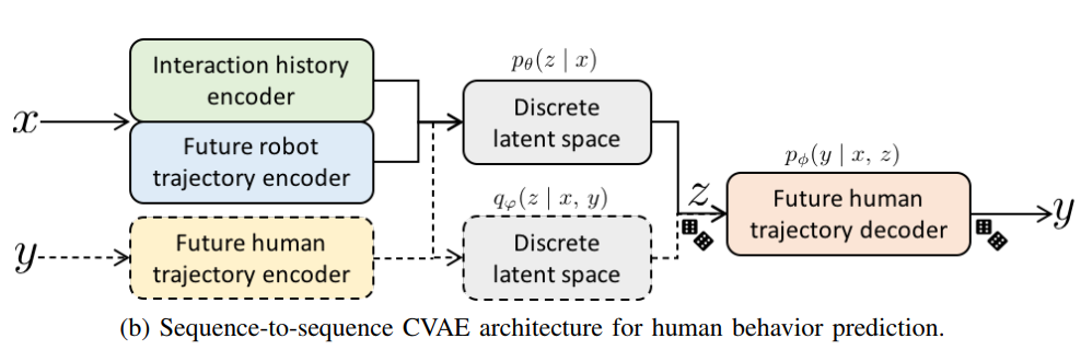 论文解读-Multimodal Deep Generative Models for Trajectory Prediction: A ...