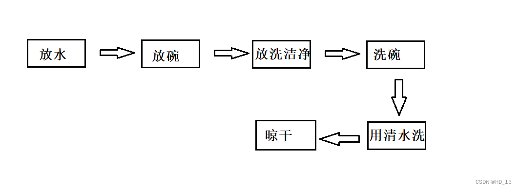 JavaSE 类与对象